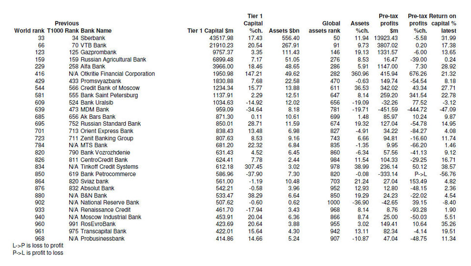 Top 1000 World Banks 2010 Pdf