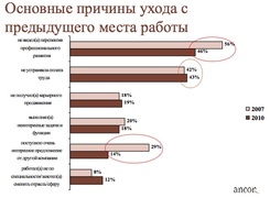 Причина ухода из прошлых работ Причина ухода из прошлых работ