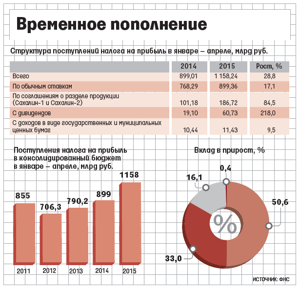 С чем связано снижение налога на прибыль С чем связано снижение налога на прибыль