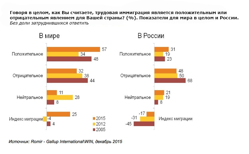 Отношение к мигрантам это Отношение к мигрантам это