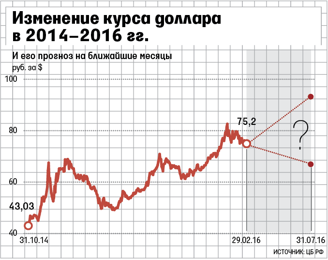 Ближайшие прогнозы на курс доллара на 2018 год Ближайшие прогнозы на курс доллара на 2018 год