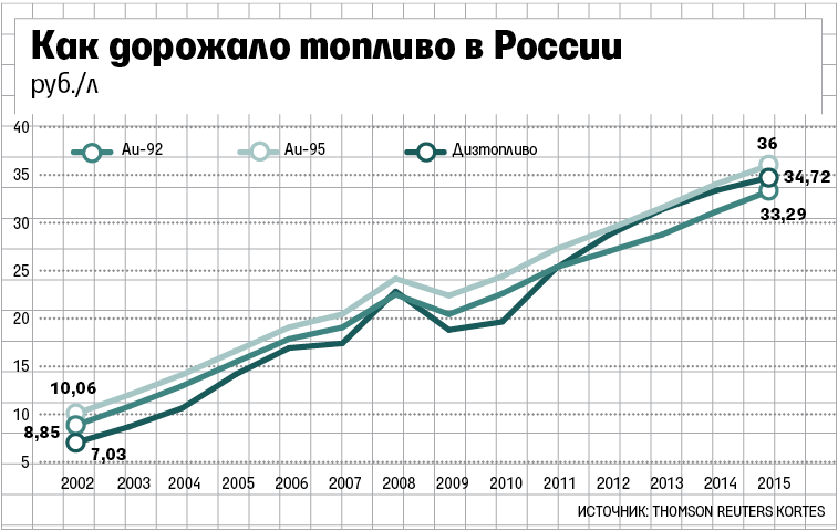 Прогноз стоимости бензина на 2018 год Прогноз стоимости бензина на 2018 год