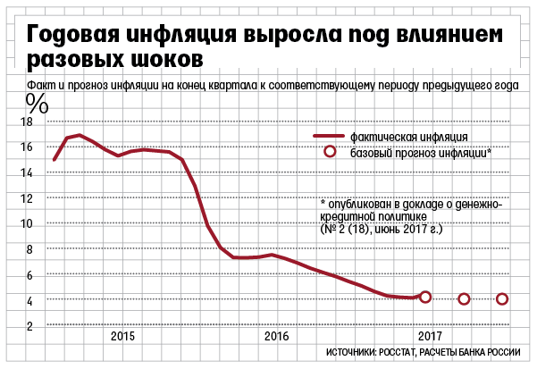 Прогноз уровня инфляции в РФ в 2018 году Прогноз уровня инфляции в РФ в 2018 году