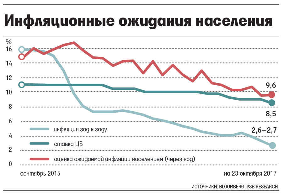 Когда ожидать инфляцию в 2018 Когда ожидать инфляцию в 2018