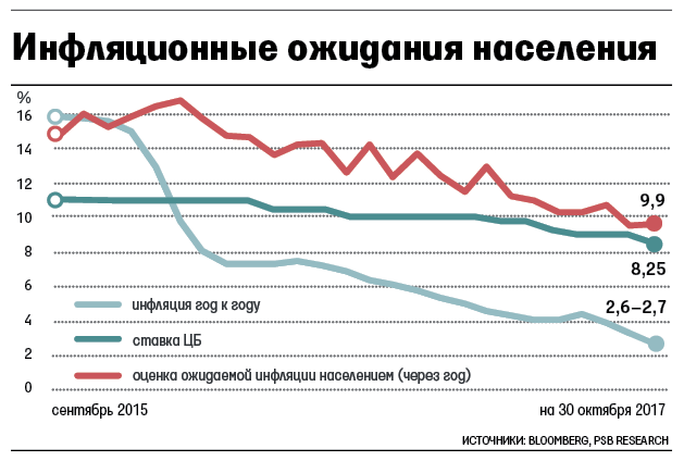 В 2018 году инфляция в России вернется к показателю 4% В 2018 году инфляция в России вернется к показателю 4%