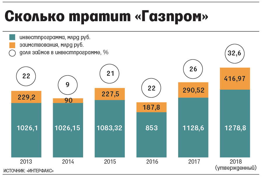 Дивиденды по акциям газпрома за 2018 год когда начнётся выплата Дивиденды по акциям газпрома за 2018 год когда начнётся выплата