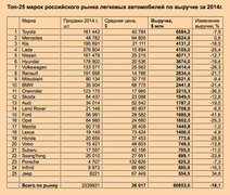 Топ-25 марок российского рынка легковых автомобилей по выручке за 2014 г. Источник: АА "Автостат"