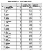 Рейтинг автомобильных брендов по NPS в России. Источник: АА "Автостат"
