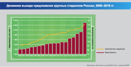 Динамика ввода стадионов в России в 2000-2018 гг.