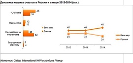 Динамика индекса счастья в России и в мире 2012-2014