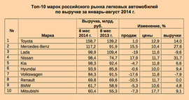 Десятка марок с самой высокой выручкой на российском авторынке. Источник: АА "Автостат"
