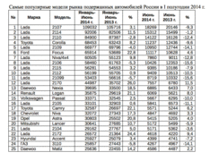 Самые популярные модели российского вторичного рынка в I полугодии 2014 г. Источник: АА"Автостат"