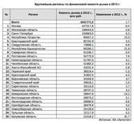 Крупнейшие регионы России по финансовой емкости авторынка в 2013 г.