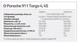 Технические характеристики Porsche 911 Targa