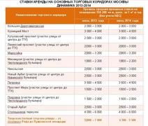 Ставки аренды на помещения стрит-ритейла на главных торговых улицах Москвы, источник "Магазин магазинов"