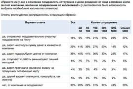 Принято ли в компаниях поздравлять сотрудника с днем рождения? (опрос Superjob.ru)