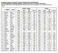 Самые продаваемые модели легковых автомобилей в России в апреле 2014 г.