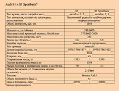 Технические характеристики Audi S1 и S1 Sportback