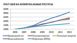 Как росли цены на коммунальные ресурсы