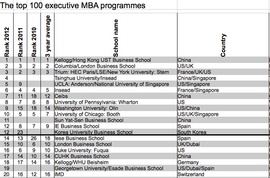 Топ-20 лучших мировых Executive MBA программ 2012 г. по версии FT