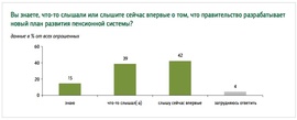 Знают ли о пенсионной реформе россияне? (ФОМ)