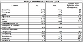 Какой подработки стыдятся студенты? (Career.ru)