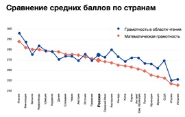 Результаты оценки грамотности по странам (PIAAC)