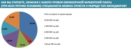 Какой должна быть зарплата топ-менеджера? ("Контакт")