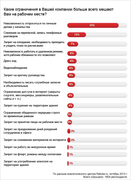 Какие запреты мешают на рабочем месте? (Rabota.ru)