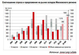 Спрос и предложение складов в Московском регионе в 2003-2014 г.
