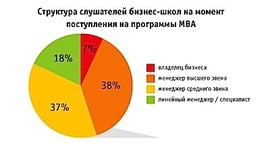 Должностной уровень слушателей MBA-программ в России (Superjob.ru)