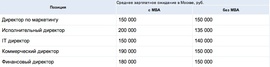 Зарплатные ожидния обладателей степени МВА (Superjob.ru)