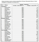 Самые популярные модели. Источник: "Автостат"
