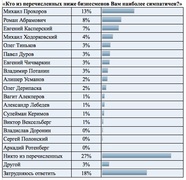 Кому из известных бизнесменов симпатизируют россияне (Superjob.ru)