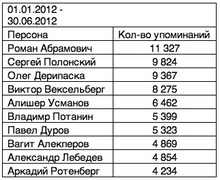 Наиболее часто упоминаемые в прессе бизнемены в 2012 г. (Медиалогия)