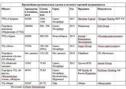 Крупнейшие сделки на рынке торговой недвижимости в регионах