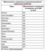 Обеспеченность торговыми площадями российских городов-миллионников