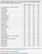 Рейтинг качества работы российских министров (ВЦИОМ)