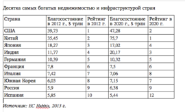 Десять самых богатых недвижимостью и инфраструктурой стран