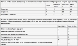 Желают ли россияне уехать за границу на постоянное жительство? (ВЦИОМ)