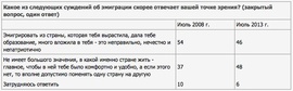 Как россияне относятся к эмграции? (ВЦИОМ)