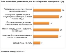 Что собираются предпринять россияне в случае девальвации? (Romir)
