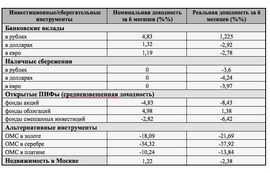 Доходность основных инструментов инвестирования и сбережения. Источник "Финэкспертиза"