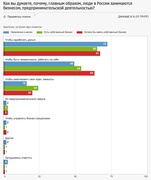 Почему россияне занимаются предпринимательством? (ФОМ)