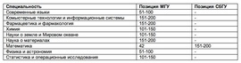 Позиции МГУ и СбГУ в QS World University Rankings® by Subject