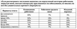 Кто чаще других не является на собеседнование по поводу поиска работы? (Superjob.ru)