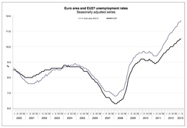 Динамика роста безработицы в Евросоюзе и странах зоны евро с 2000 по 2013 гг. (Eurostat)