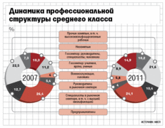 Средний класс в России увеличивается за счет чиновников и силовиков