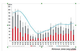 Объем мировых инвестиций в коммерческую недвижимость в 2007-2013 гг.