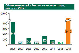 Объем инвестиций в коммерческую недвижимость России в 1 кв. 2006-2013 гг.